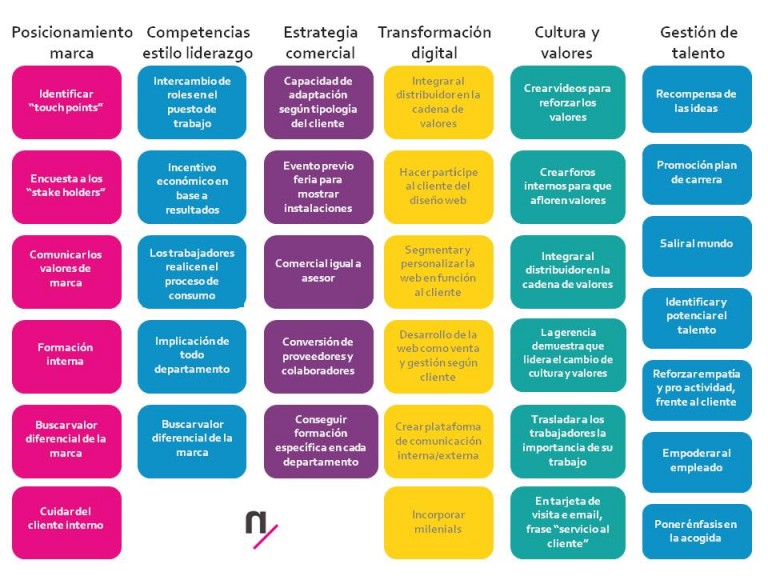 VII Encuentro Benchmarking «Transformación Cultural Customer Experience»